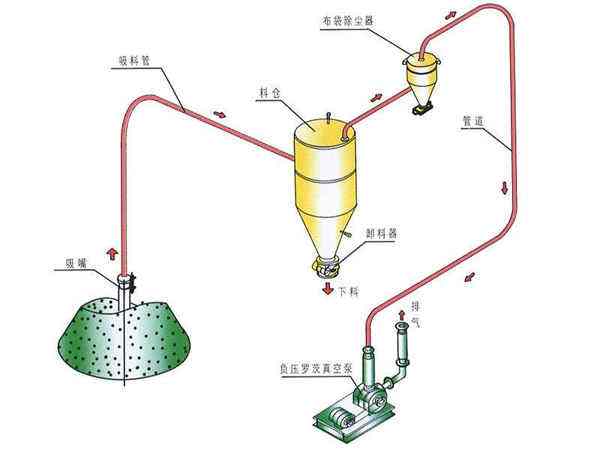 真空上料機車經已線接用線出預頭間留